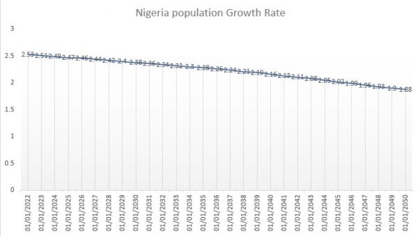 Nigeria Population Growth Rate