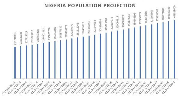Nigeria population Projection
